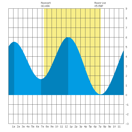 Hercules tide chart for Wednesday, March 12, 2025