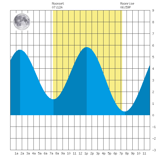 Hercules tide chart for Thursday, March 13, 2025
