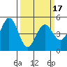 Hercules tide chart for Monday, March 17, 2025