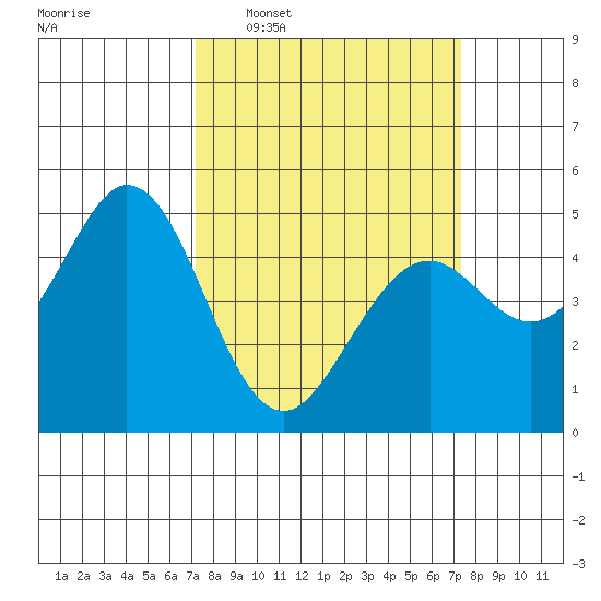 Hercules tide chart for Wednesday, March 19, 2025