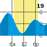 Hercules tide chart for Wednesday, March 19, 2025