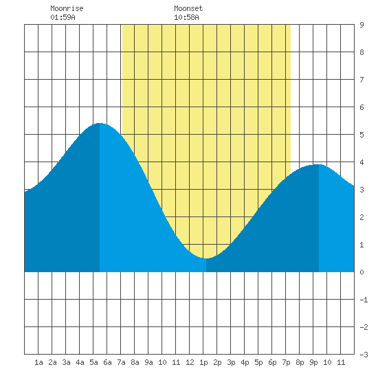 Hercules tide chart for Friday, March 21, 2025