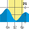 Hercules tide chart for Friday, March 21, 2025