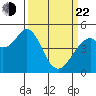 Hercules tide chart for Saturday, March 22, 2025