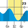 Hercules tide chart for Sunday, March 23, 2025