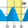Hercules tide chart for Wednesday, March 26, 2025