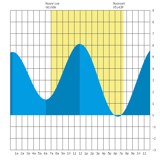 Hercules tide chart for Thursday, March 27, 2025