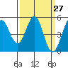 Hercules tide chart for Thursday, March 27, 2025