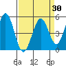 Hercules tide chart for Sunday, March 30, 2025
