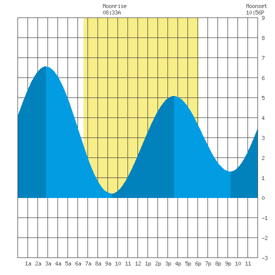 Hercules tide chart for Monday, March 3, 2025