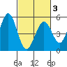 Hercules tide chart for Monday, March 3, 2025