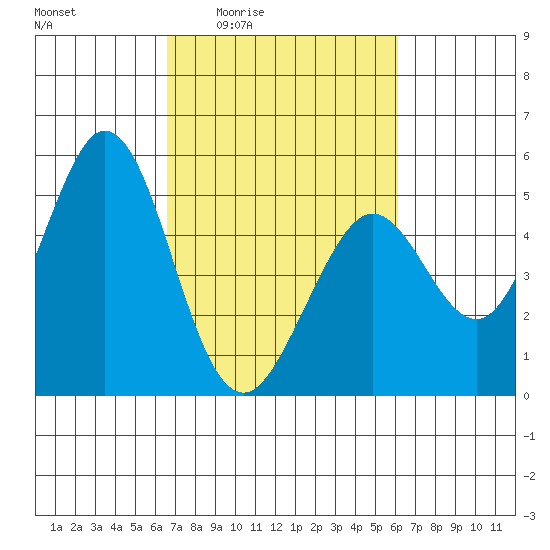 Hercules tide chart for Tuesday, March 4, 2025