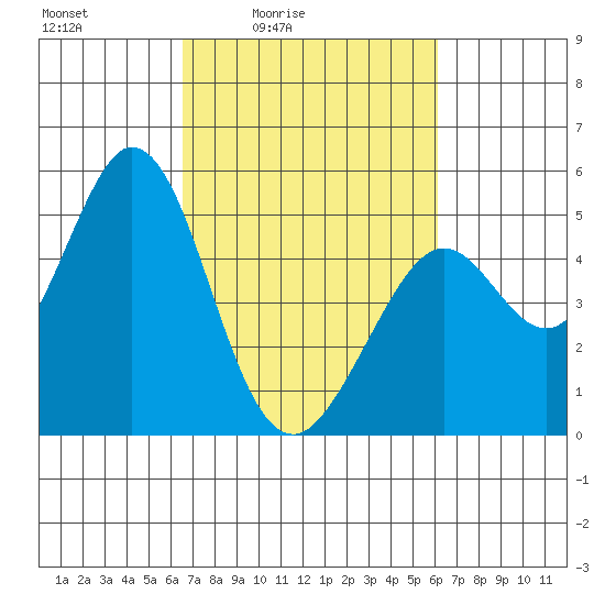 Hercules tide chart for Wednesday, March 5, 2025