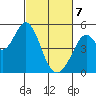 Hercules tide chart for Friday, March 7, 2025