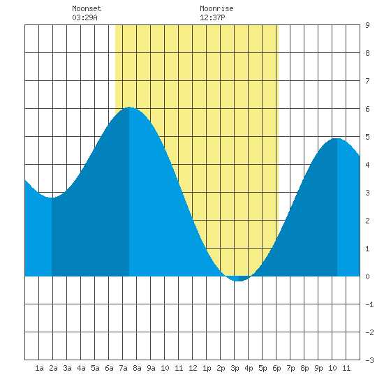 Hercules tide chart for Saturday, March 8, 2025