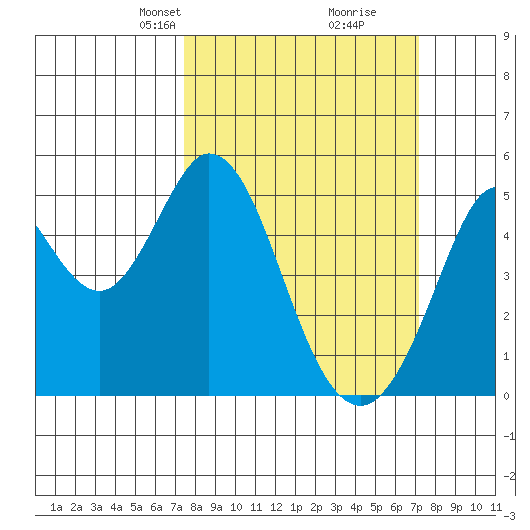 Hercules tide chart for Sunday, March 9, 2025