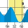 Hercules tide chart for Sunday, March 9, 2025