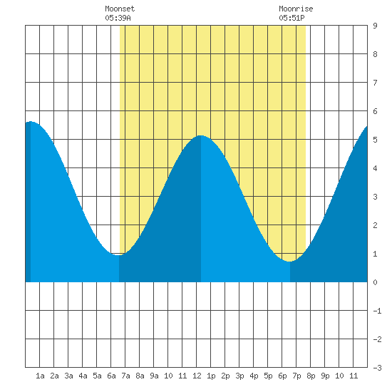 Hercules tide chart for Thursday, April 10, 2025