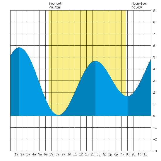 Hercules tide chart for Sunday, April 13, 2025