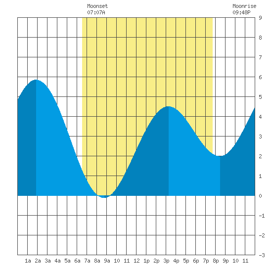 Hercules tide chart for Monday, April 14, 2025