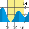 Hercules tide chart for Monday, April 14, 2025