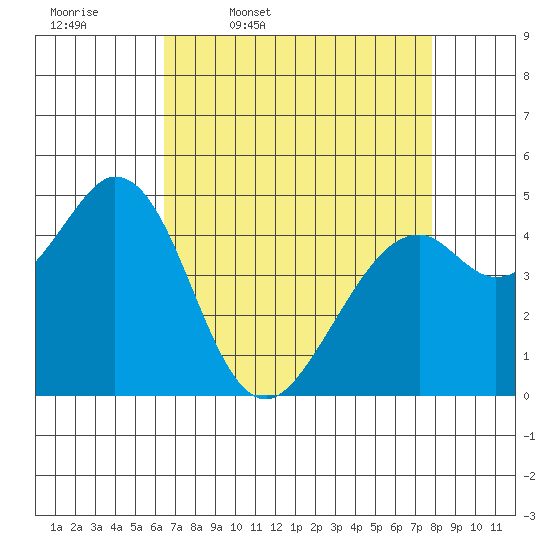 Hercules tide chart for Friday, April 18, 2025