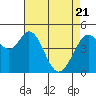 Hercules tide chart for Monday, April 21, 2025