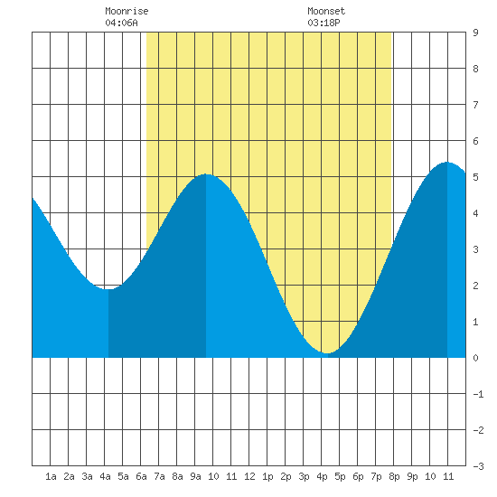 Hercules tide chart for Wednesday, April 23, 2025