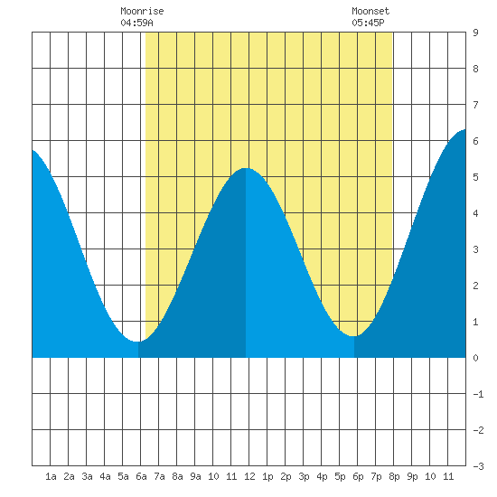 Hercules tide chart for Friday, April 25, 2025
