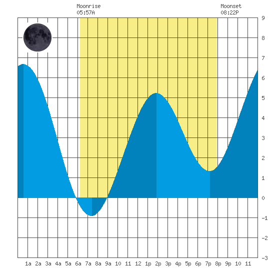Hercules tide chart for Sunday, April 27, 2025