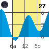 Hercules tide chart for Sunday, April 27, 2025