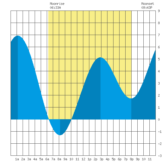 Hercules tide chart for Monday, April 28, 2025