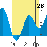 Hercules tide chart for Monday, April 28, 2025