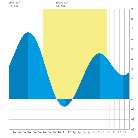 Hercules tide chart for Wednesday, April 2, 2025