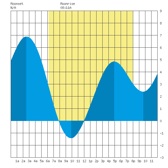 Hercules tide chart for Wednesday, April 30, 2025