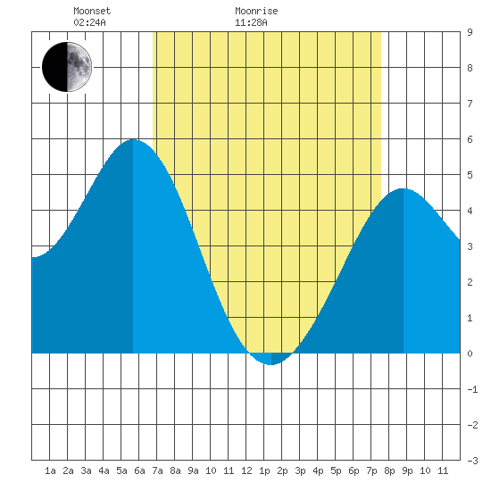 Hercules tide chart for Friday, April 4, 2025