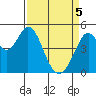 Hercules tide chart for Saturday, April 5, 2025