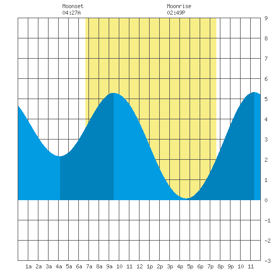Hercules tide chart for Monday, April 7, 2025