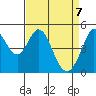 Hercules tide chart for Monday, April 7, 2025