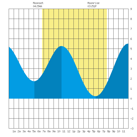Hercules tide chart for Tuesday, April 8, 2025