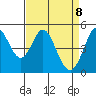 Hercules tide chart for Tuesday, April 8, 2025