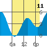 Hercules tide chart for Sunday, May 11, 2025