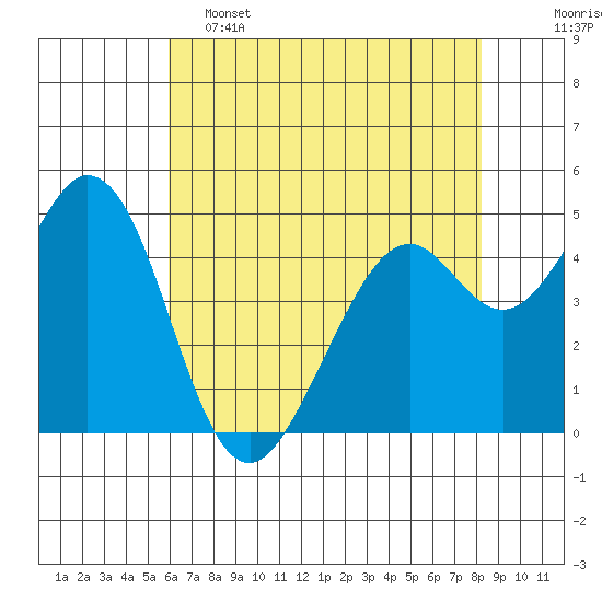 Hercules tide chart for Thursday, May 15, 2025