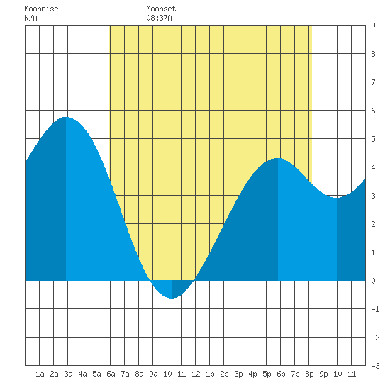 Hercules tide chart for Friday, May 16, 2025