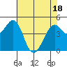 Hercules tide chart for Sunday, May 18, 2025