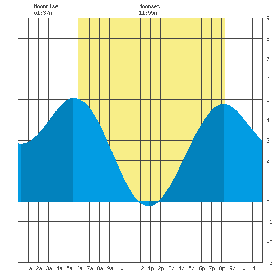 Hercules tide chart for Monday, May 19, 2025
