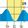 Hercules tide chart for Monday, May 19, 2025