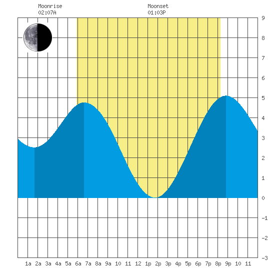 Hercules tide chart for Tuesday, May 20, 2025