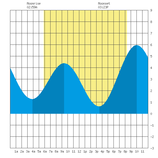 Hercules tide chart for Thursday, May 22, 2025