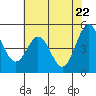 Hercules tide chart for Thursday, May 22, 2025